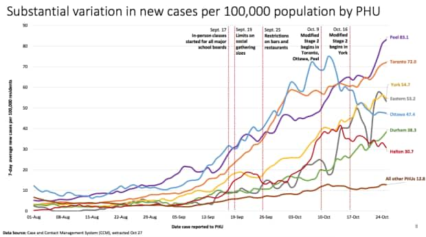 are covid numbers going down in ontario