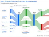 Cincinnati Financial Corp's Dividend Analysis