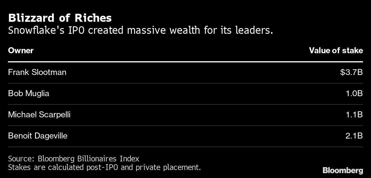 Snowflake Ipo Spurs Flood Of Wealth For Silicon Valley Elite