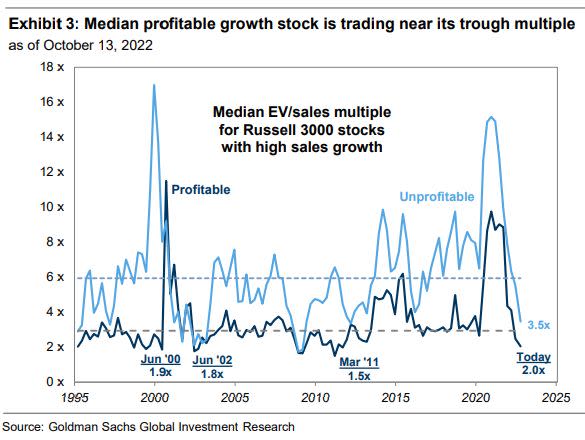 Goldman Sees Some Bargains in US But Finds S&P 500 Expensive