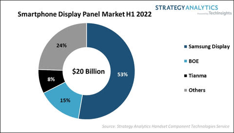 Strategy Analytics: Samsung Display Widens Lead in the Smartphone Display Panel Market in H1 2022 - Yahoo Finance