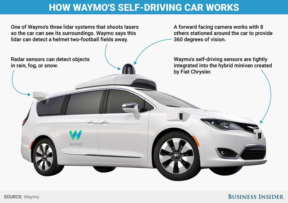 Waymo self Driving car. Waymo беспилотник. Беспилотный автомобиль схема. Self Driving car lidar. I can see car