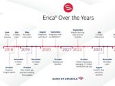 BofA's Erica Surpasses 2 Billion Interactions, Helping 42 Million Clients Since Launch