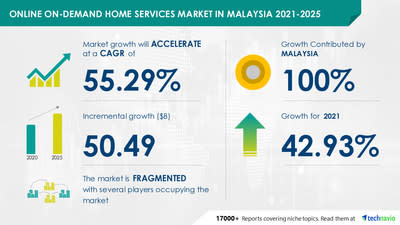 Online On-demand Home Services Market Size in Malaysia to grow by USD 50.49 billion by 2025, Home Care & Design Segment to be Significant for Revenue Generation