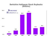 Warren Buffett's Berkshire Hathaway Has Spent $77.5 Billion Buying This Stock Since 2018