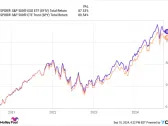 2 Growth ETFs to Buy With $200 and Hold Forever