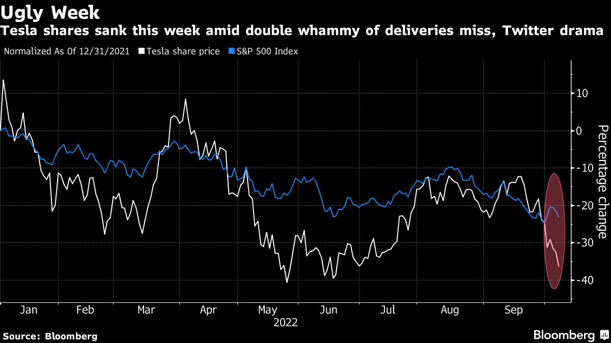 Tesla’s Week to Forget Is the Anchor Weighing On the S&P 500