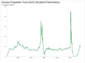 Service Properties Trust's Dividend Analysis