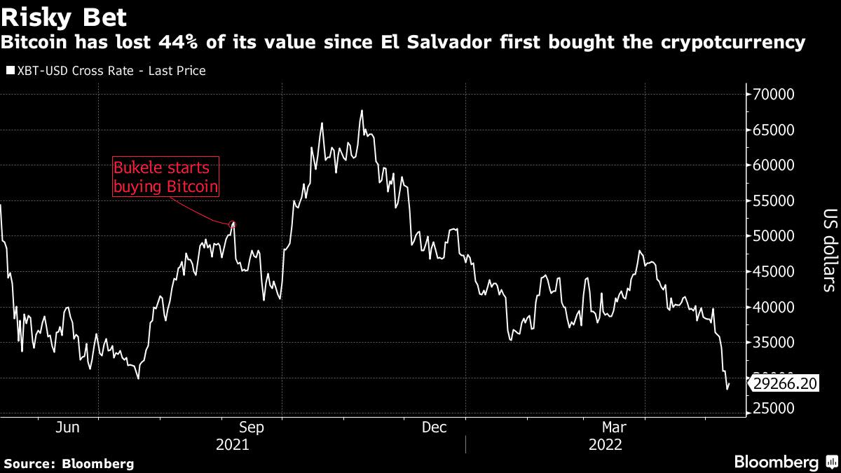 https://finance.yahoo.com/news/el-salvador-bitcoin-losses-big-181332227.html