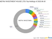 MEITAV INVESTMENT HOUSE LTD Reduces Stake in Formula Systems (1985) Ltd