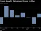 AI Fever Lures $2.7 Billion Foreign Funds Back to Taiwanese Stocks