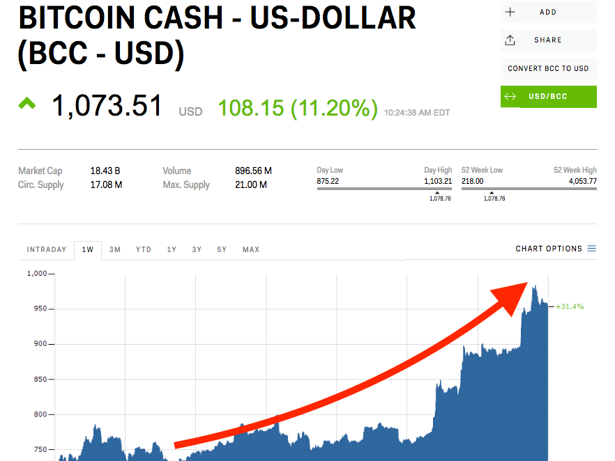 Bitcoin Cash Is Soaring As Traders Ready For Another Hard Fork - 