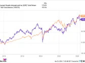 Billionaire Bill Ackman Invests 36% of His Portfolio In This Industry