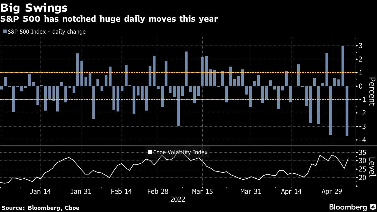 Wall Street Staggers With 'Vicious' $1.3 Trillion Stock Rout