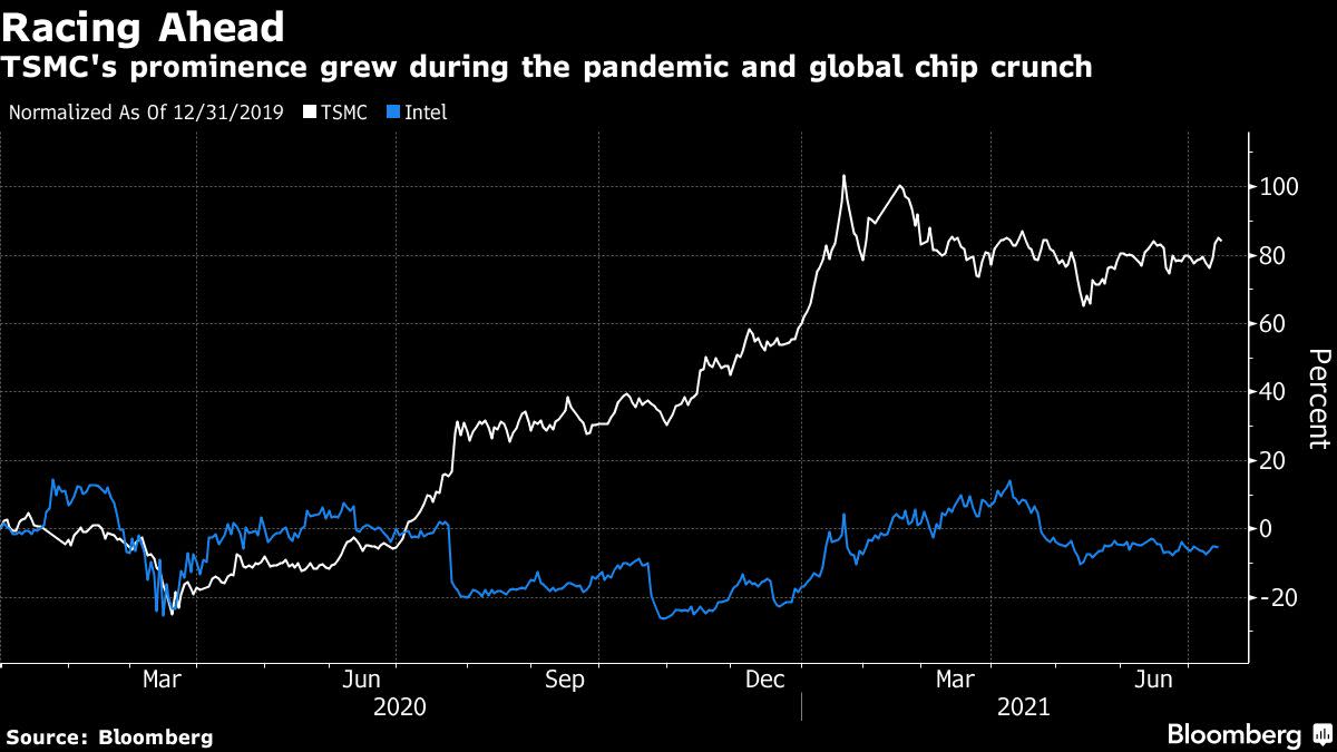 TSMC, 2021년 판매 예측을 높이고 강력한 칩 수요 확인