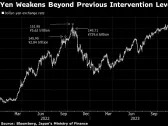 Yen Drop Deepens After US Data, Raising Intervention Risk