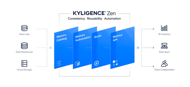 Kyligence Recognized as a Representative Provider in 2022 Gartner® Innovation Insight Report on Metrics Store