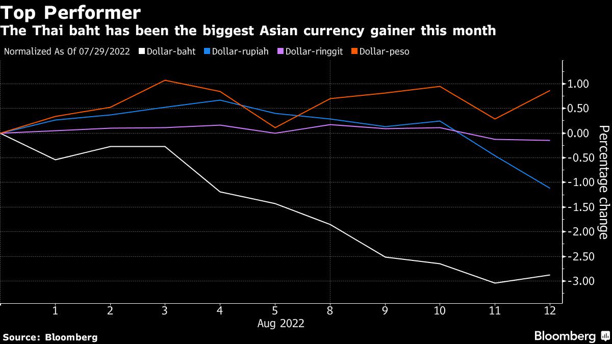 アジアで最高の通貨は、タイに殺到する観光客によって推進されています