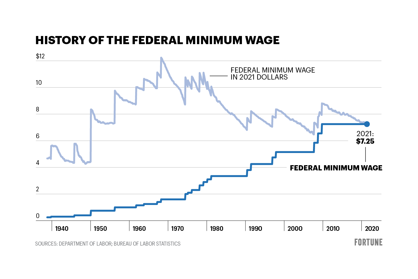 The 15 minimum wage in 4 charts How states and industries measure up across the U.S.