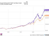 Is the iShares Russell 1000 Growth ETF a Millionaire Maker?