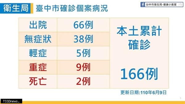 台中增1確診盧秀燕籲特殊行業優先施打疫苗