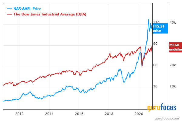 dow jones nike stock