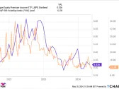 1 Unique S&P 500 ETF for Those Seeking Passive Income and Less Volatility