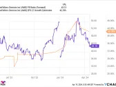 Is Advanced Micro Devices (AMD) a Buy?