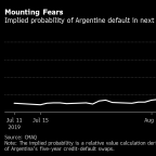 Argentina Default Risk Jumps After Macri's Landslide Loss