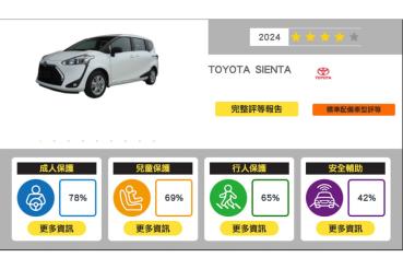 TNCAP 2024 第三季新車安全測試結果公佈，Toyota Sienta 獲得四顆星