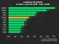 CoinDesk 20 Performance Update: NEAR and AVAX Lead