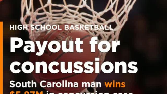 Former South Carolina High school athlete wins $5.87 million verdict in concussion case