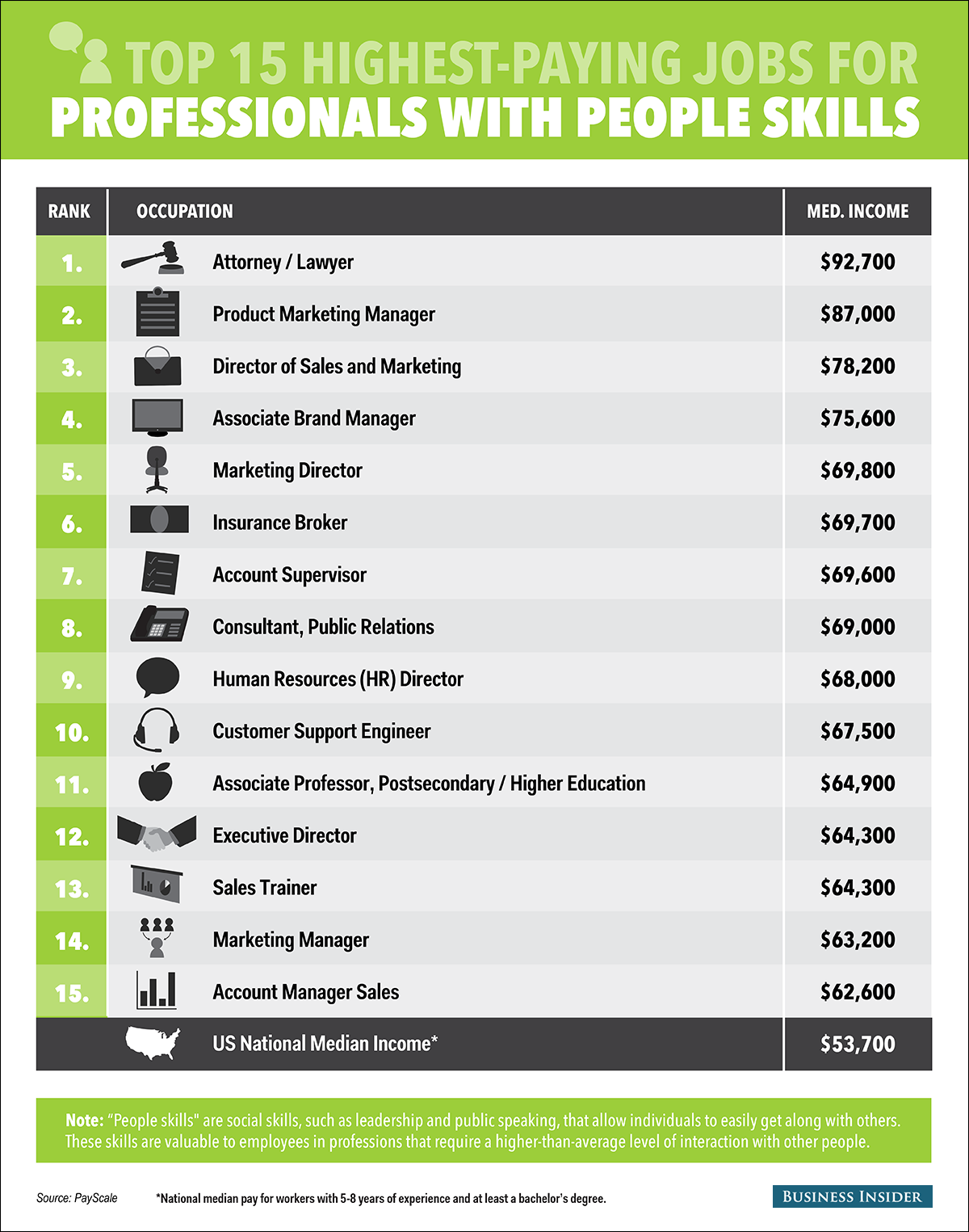 The 15 BestPaying Jobs For Professionals With Excellent 'People Skills'