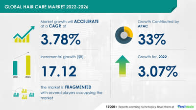 Global Hair Care Market to grow at a CAGR of 3.78% by 2026, Growing Adoption of Home Salon Services is a Major Trend Fueling the Market Growth