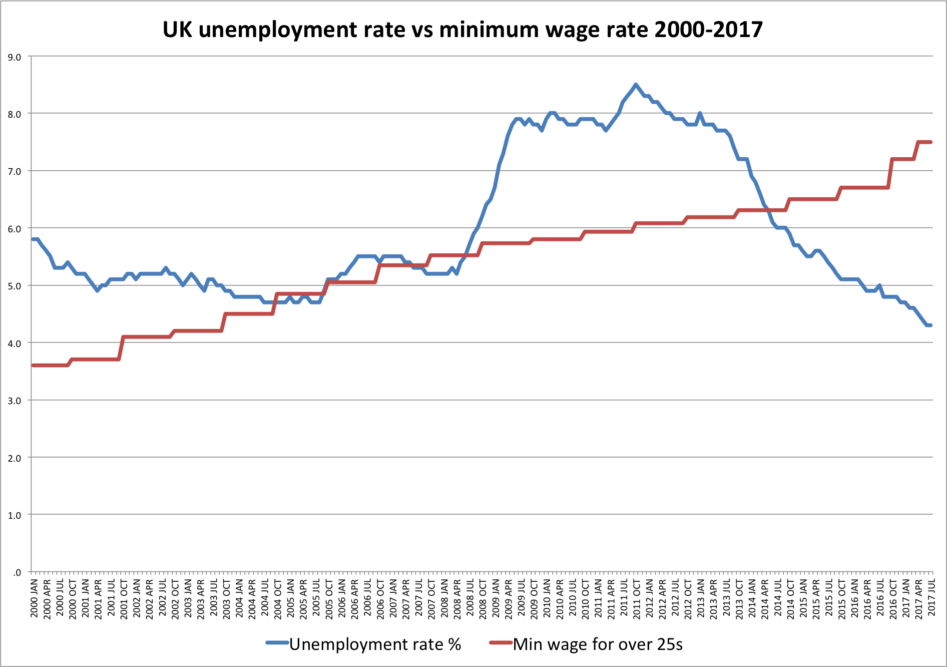 Britain has doubled its minimum wage since 2000 — with no observable