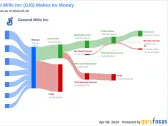 General Mills Inc's Dividend Analysis