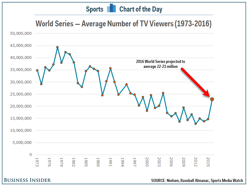 World Series TV Ratings: Game 7 Through the Roof