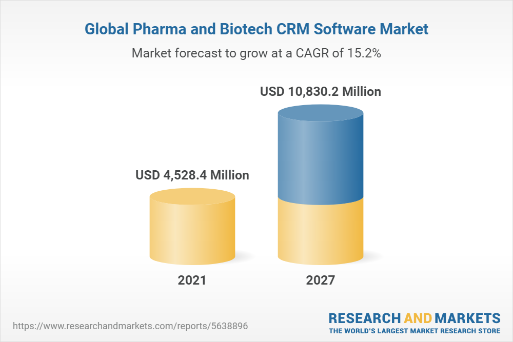 Global Pharma and Biotech CRM Software Market Report 2022: Extensive Capacity of Digital Health Applications and Their Potential in the Healthcare Industry is Attracting Investment and Fueling Growth