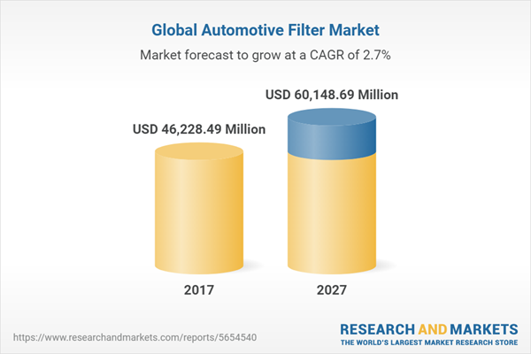 $60 Billion Worldwide Automotive Filter Industry to 2027