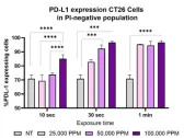 Beyond Cancer™ Publishes Pre-Clinical Data in Cells Demonstrating that the Combination of Ultra-High Concentration Nitric Oxide (UNO) and Anti-mPD-1 Therapy Improves Tumor Regression Rates and Survival in Mice