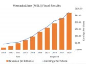 3 Reasons to Buy MercadoLibre Stock Like There's No Tomorrow