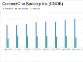 ConnectOne Bancorp Inc Reports Mixed Results Amid Industry Challenges