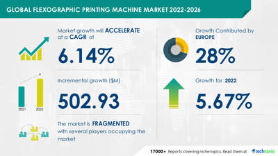 Flexographic Printing Machine Market Size to Grow by USD 502.93 million | High Demand Volumes From the Packaging Industry to Boost Growth