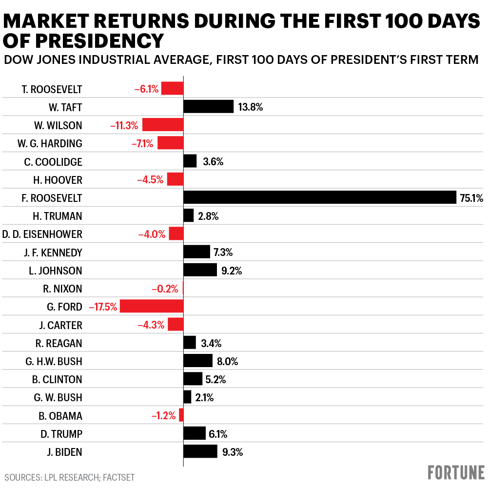 The stock market’s performance during Biden’s first 100 days has