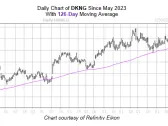 Signal: Buy the Dip on DraftKings Stock