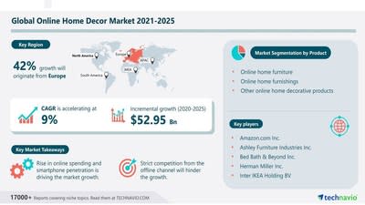 Online Home Decor Market Size to record USD 52.95 Bn growth — Technavio identifies Europe as key market