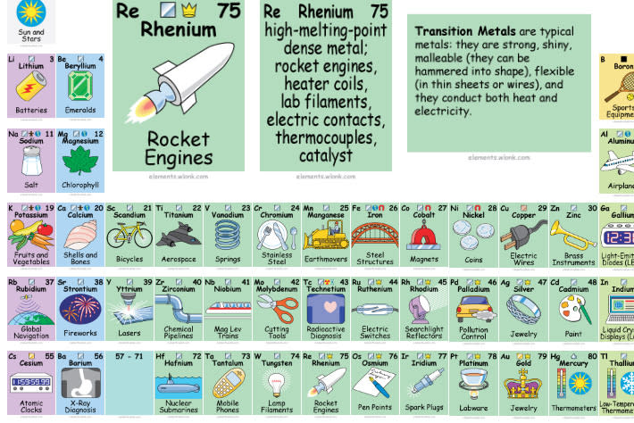 This Awesome Periodic Table Shows Us How We Actually Use All