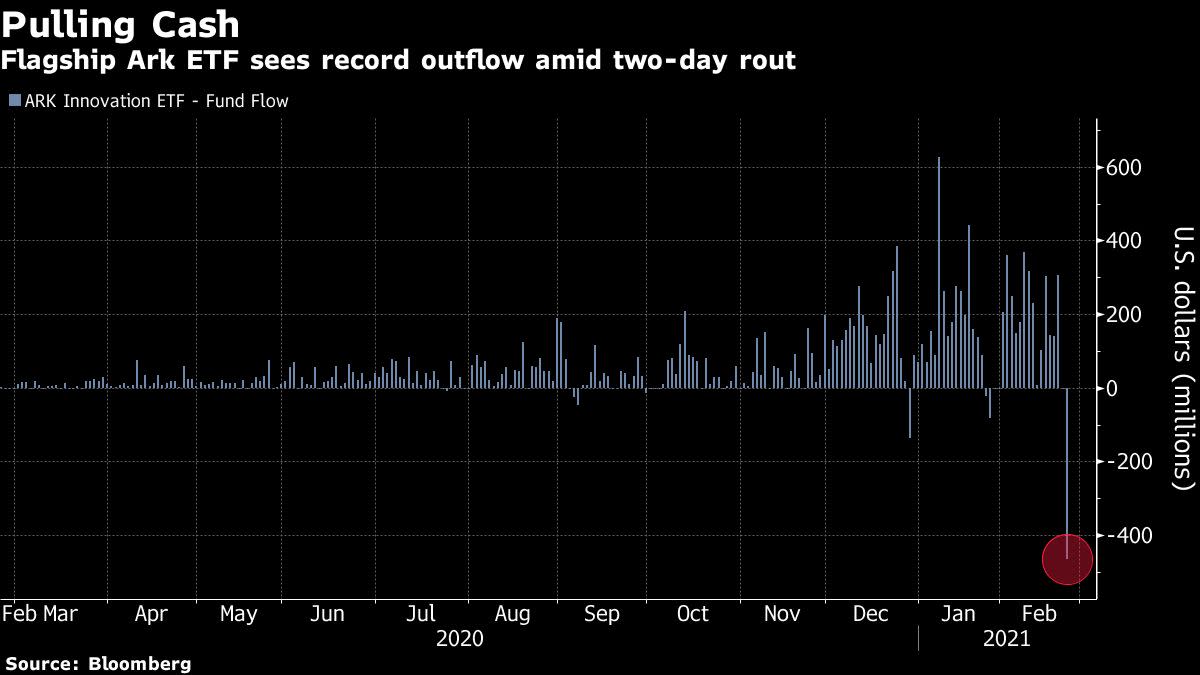 Cathie Wood funds hit by biggest investor inflow on record