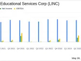 Lincoln Educational Services Corp (LINC) Surpasses Revenue Estimates in Q1 2024