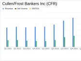 Cullen/Frost Bankers Inc (CFR) Q1 Earnings: Aligns with EPS Projections Amidst Challenges